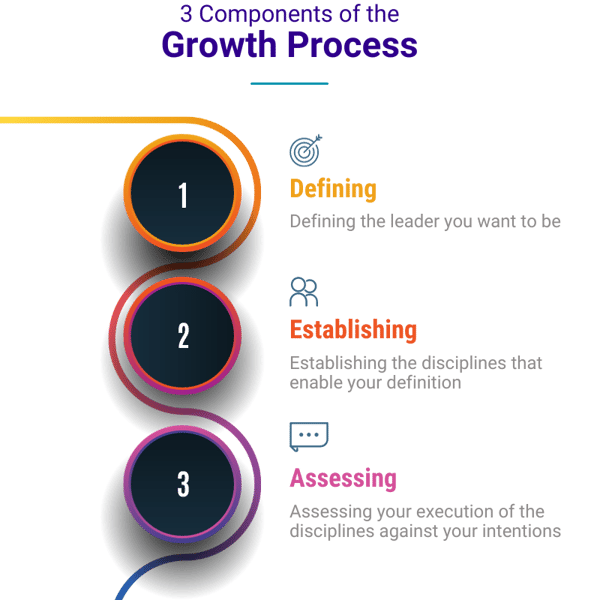 3 Components of the Growth Process