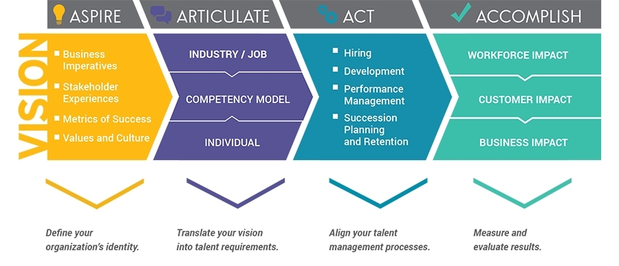 4A Model: A Roadmap to Purpose-Driven Talent Management