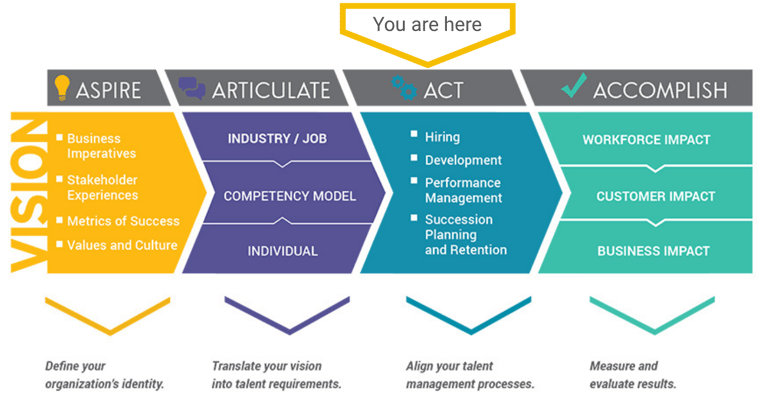 4AModel - Pillar Skills Based Hiring