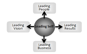 5-Leadership-Model
