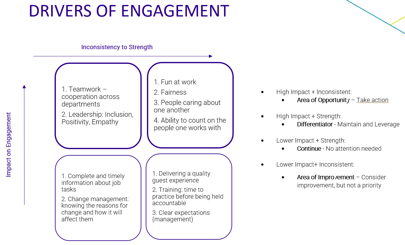 Drivers of Enagement - Strengths and Inconsistencies