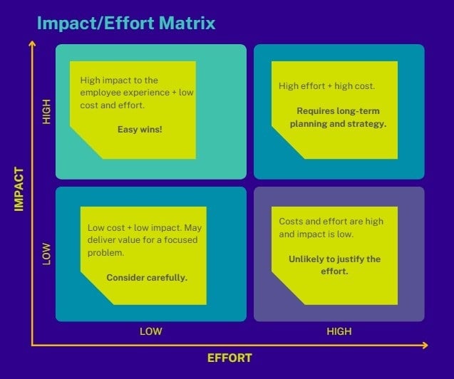 Employee Engagement and Retention Planning Effort Impact Metrics