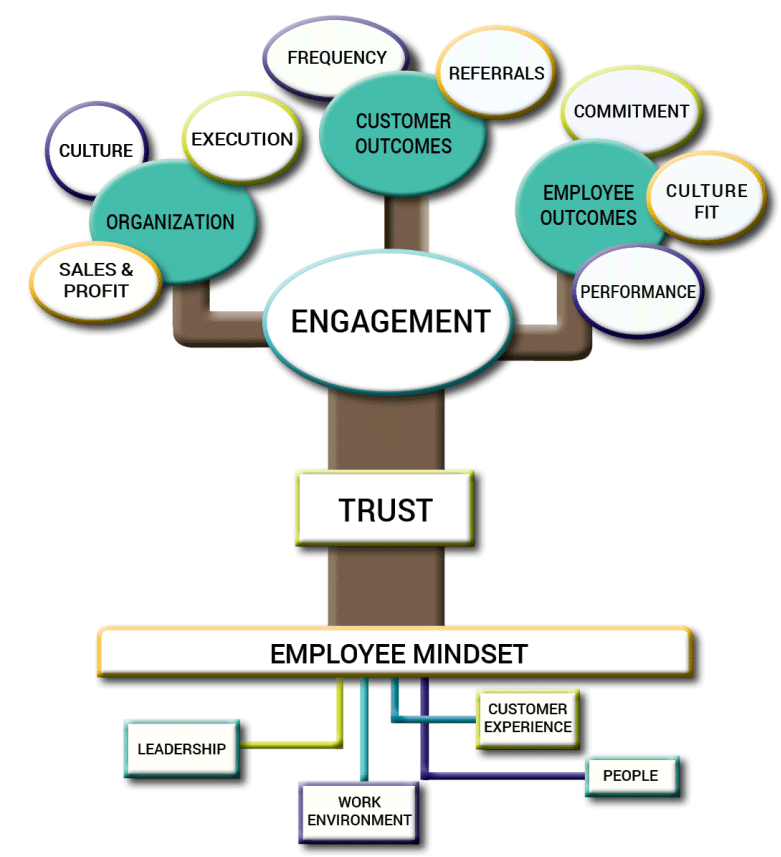 Employee-Engagement-Tree-Model corvirtus