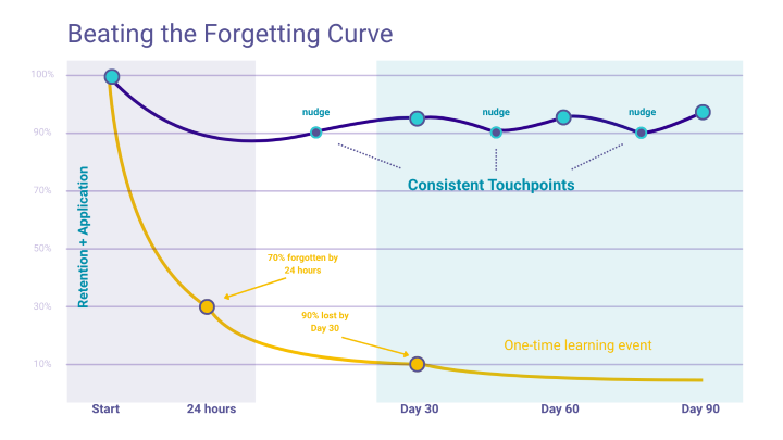 Forgetting Curve Employee Learning and Development