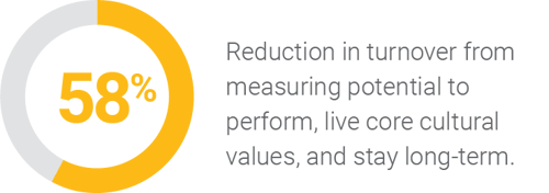 58% Reduction in turnover from measuring potential to perform, live core cultural values, and stay long-term.