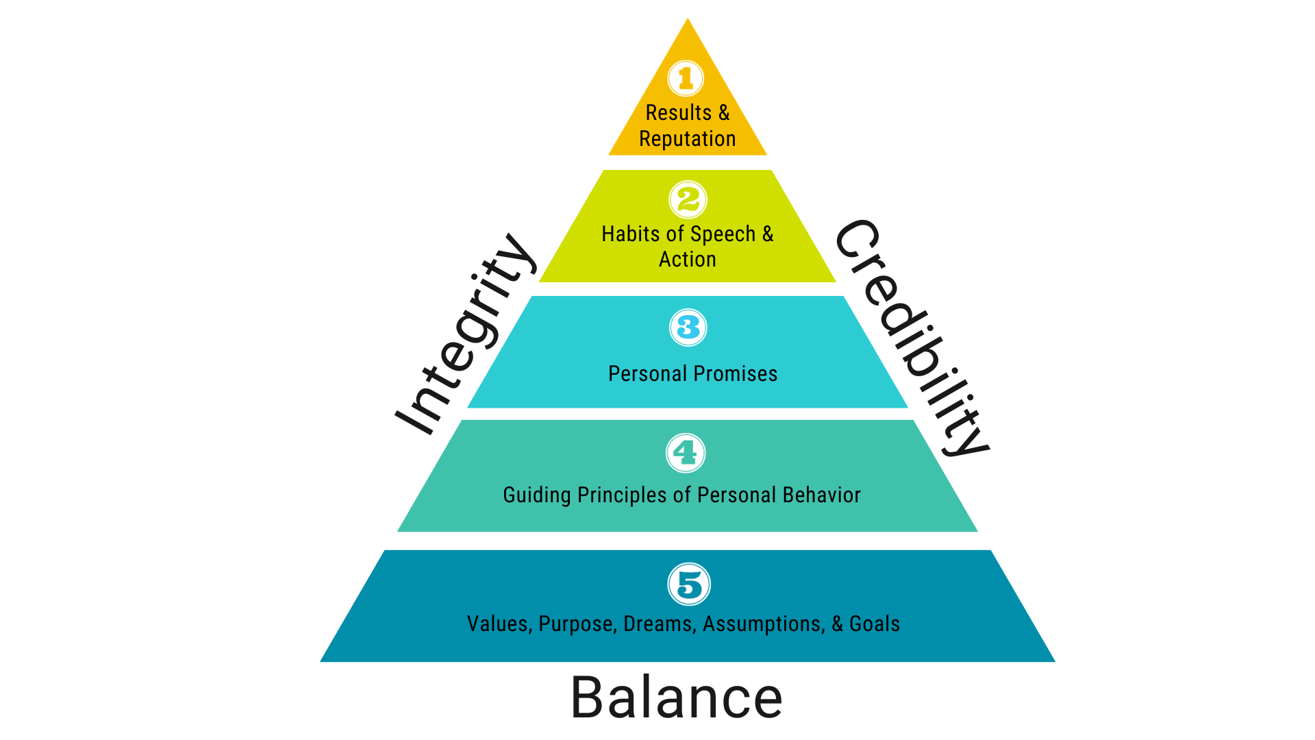 Pyramid of Authentic Leadership