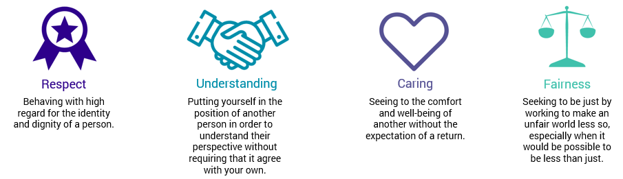 Diagram showing respect, understanding, caring, and fairness
