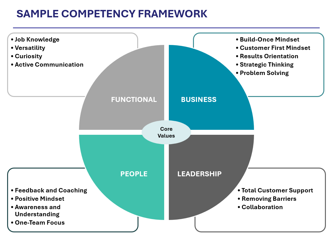 Sample Competency Framework