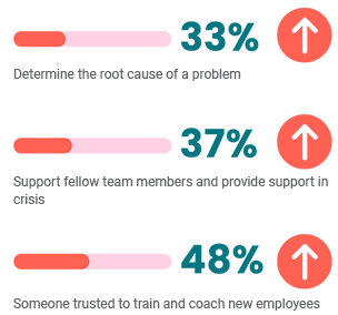 Candidates who pass hiring assessments are upwards of 30-40 percent more likely to perform, solve problems, and effectively train and coach