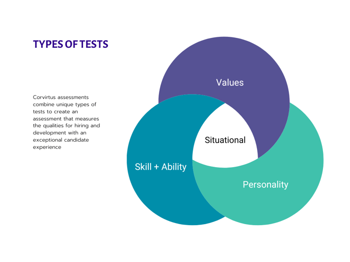 Types of Tests