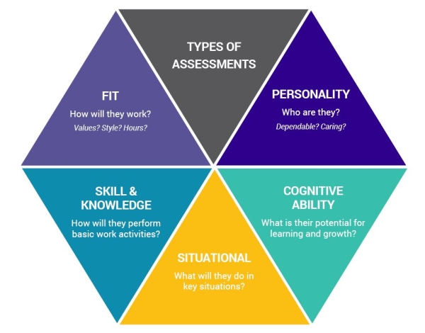 eBook – Hiring Assessments: The What, Why and When