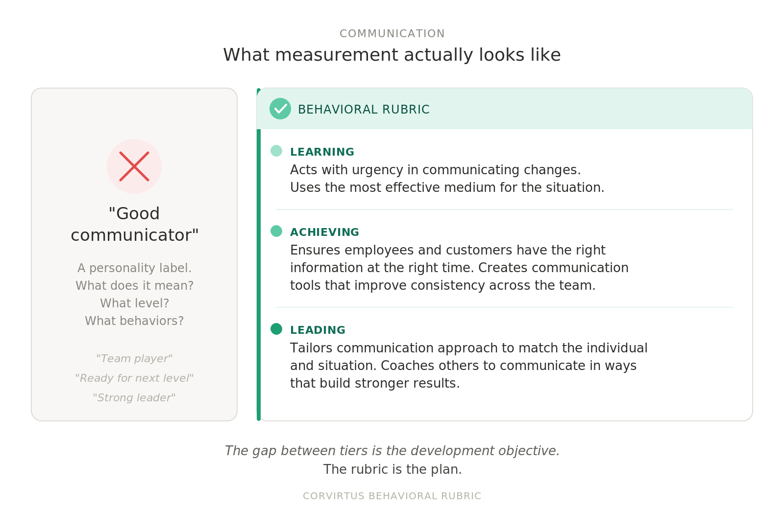 Infographic contrasting a vague 'Good communicator' label with the Corvirtus Behavioral Rubric — three observable tiers (Learning, Achieving, Leading) that define what communication looks like at each level of capability.