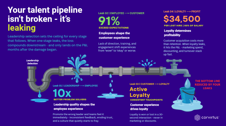 Pipe diagram showing the four points where a leadership pipeline leaks profit — leadership selection feeds employee experience, customer experience, and loyalty, with each leak draining the bottom line