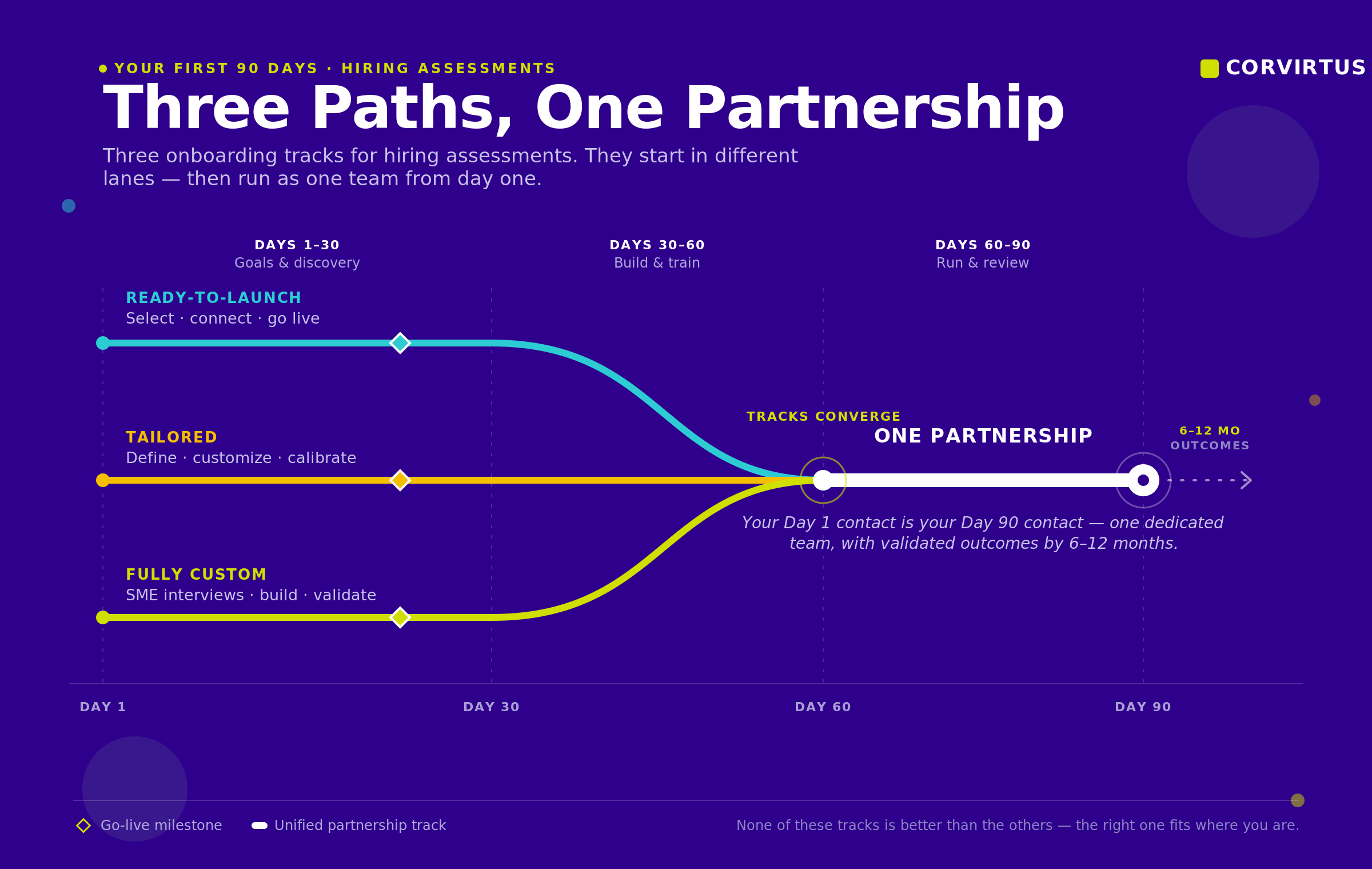 Three Paths, One Partnership
Three onboarding tracks for hiring assessments. They start in different lanes — then run as one team from day one.