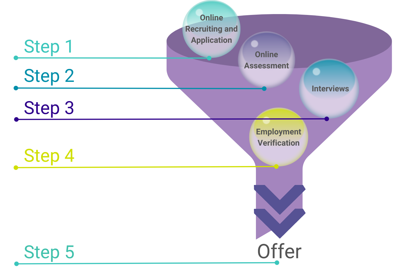 Hiring funnel