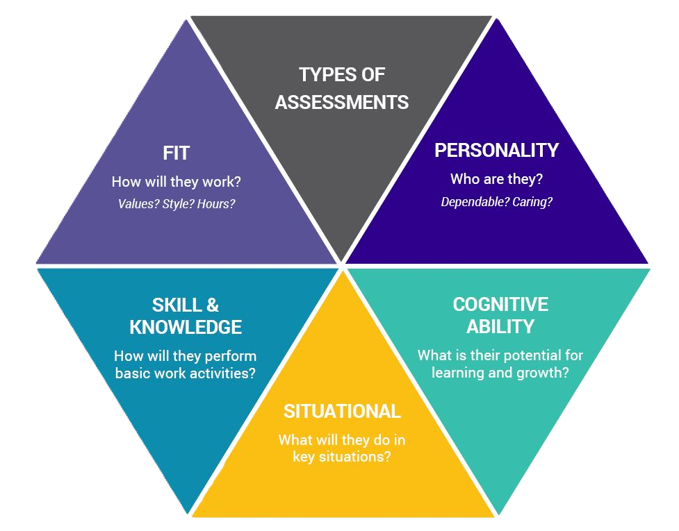 Types of Assessments transparent bkgd Types of Assessments transparent bkgd