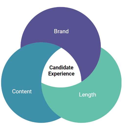 Venn diagram showing the three cornerstones of the candidate experience